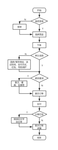 外卖拼单app开发的运营模式是什么？(外卖用户下单运营模式) 软件开发