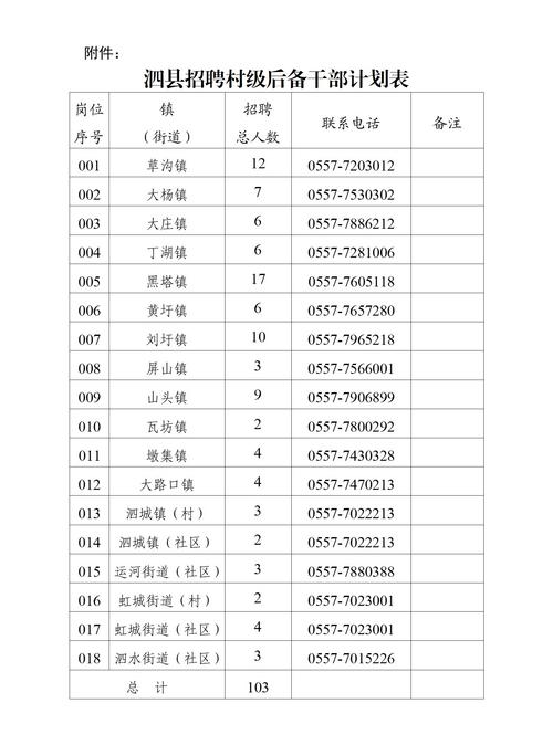 泗县：公开招聘村（社区）后备干部283人(人员聘用社区后备干部组织部) 排名链接