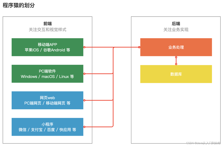 7年程序员告诉你前后端的区别(后端人工智能学习告诉你框架) 软件优化