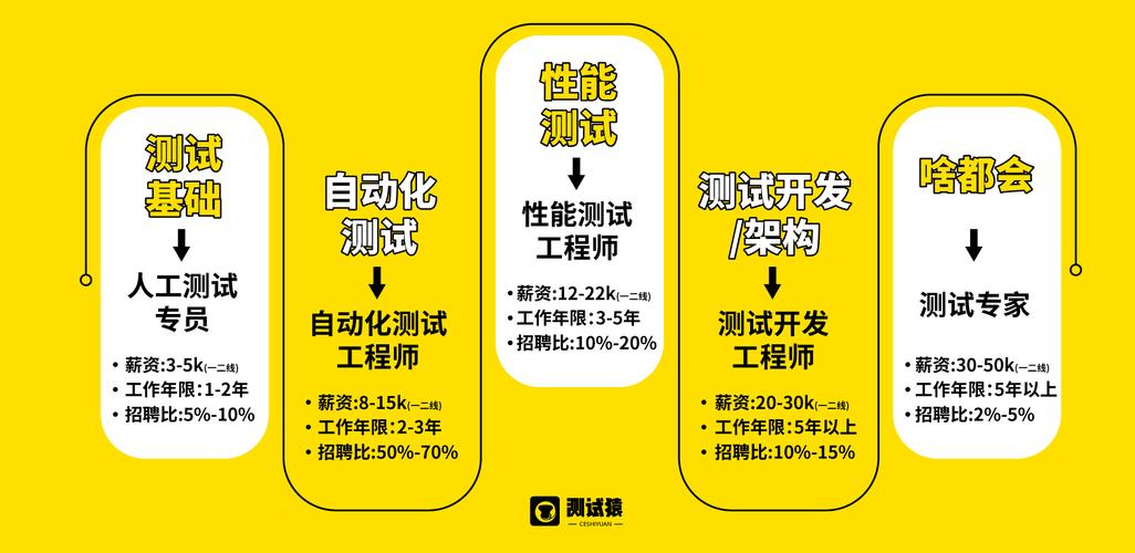 你现在到哪一步了？(测试工程师进阶技能管理) 软件开发