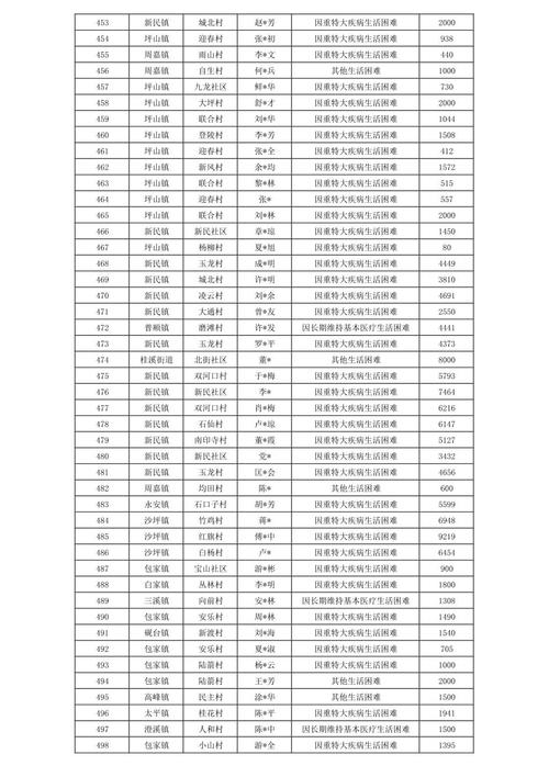 垫江县2024年市级重点建设项目名单(垫江县政府续建建设项目) 99链接平台