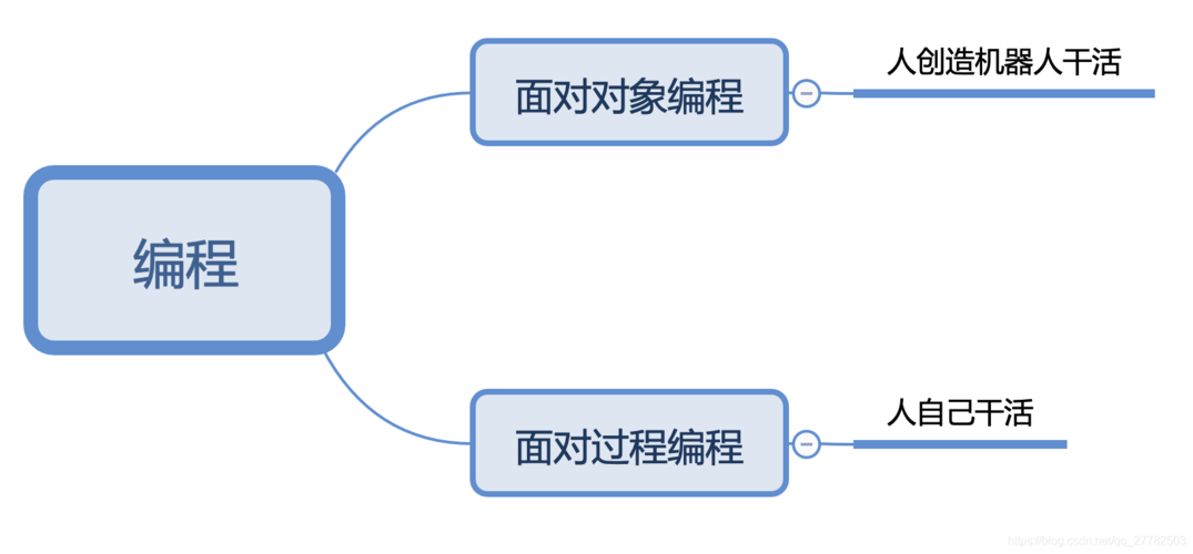 什么是面向对象的编程思想(静态方法对象变量属性) 软件开发