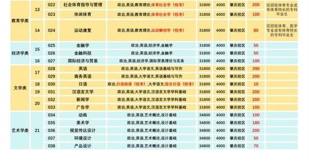 广州软件学院2022年普通专升本拟招生专业公布(专升本学院软件色盲学校) 软件开发