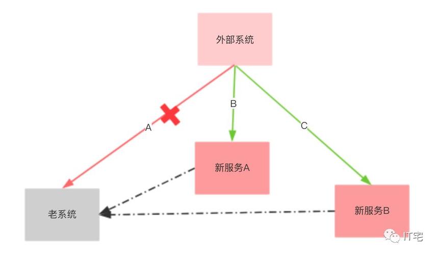 从单体迁移到微服务的几种模式(微服模式迁移创建应用程序) 软件优化