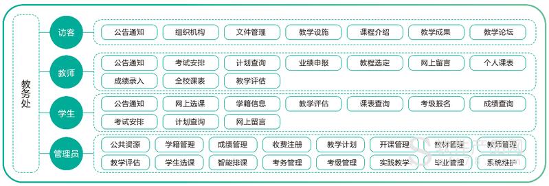 教务管理系统开发-教务软件平台搭建公司定制方案(管理系统教务开发学校学校管理) 软件开发