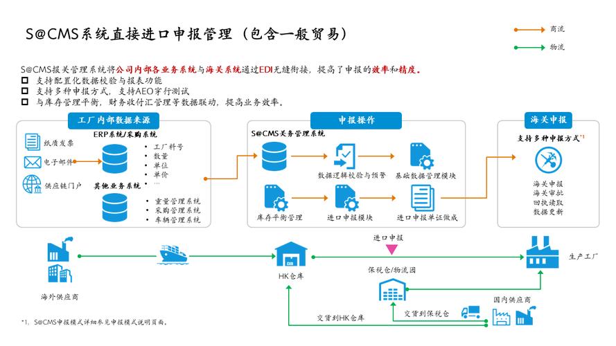 软件进出口有哪些关注点？ | 关务说 「贸易合规」(软件合同出口进出口关注点) 软件开发