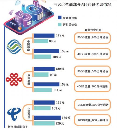 北京移动5G入门价格降至88元(新京报套餐客服两年折扣) 软件开发