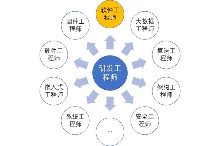 「职业职位」软件“开发者”和“工程师”有什么区别？(开发人员软件开发软件工程师代码) 排名链接