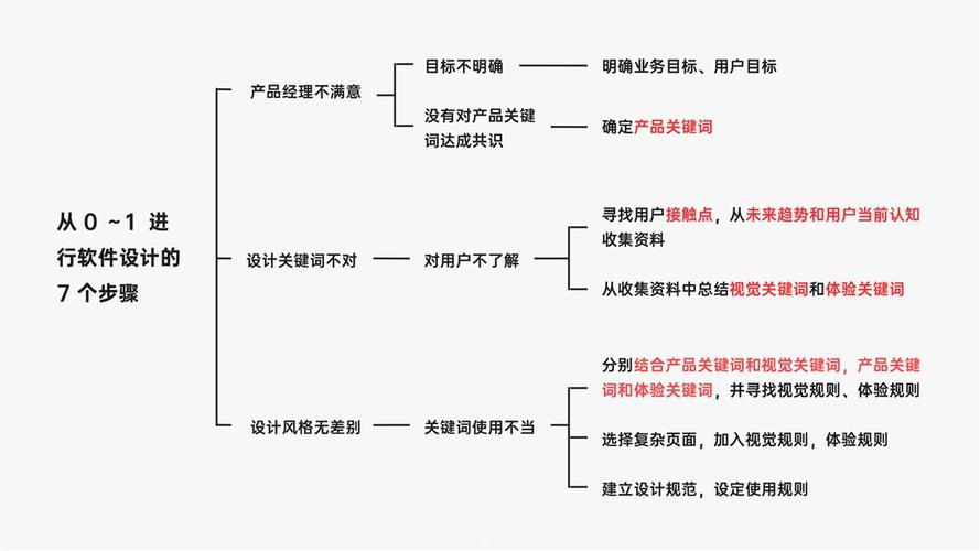 如何从零到一设计产品？有道设计师总结了这7个步骤！(用户关键词产品目标软件) 软件开发