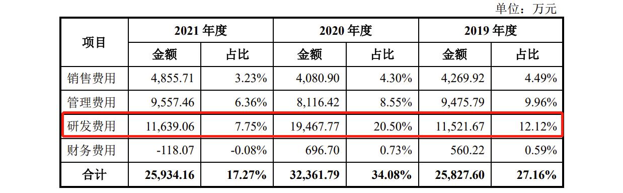 研发投入占营收比骤降仅为 7.75%，高度依赖政府补助(航天万元软件亿元分别为) 排名链接