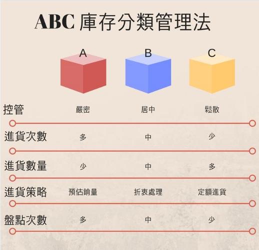 产品管理：抓住关键要素的ABC分类法(分类法产品物品都是管理) 软件优化