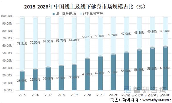 2022年中国线上健身发展环境（PEST）分析：全民健身计划助力发展(健身线上年中发展全民健身) 排名链接