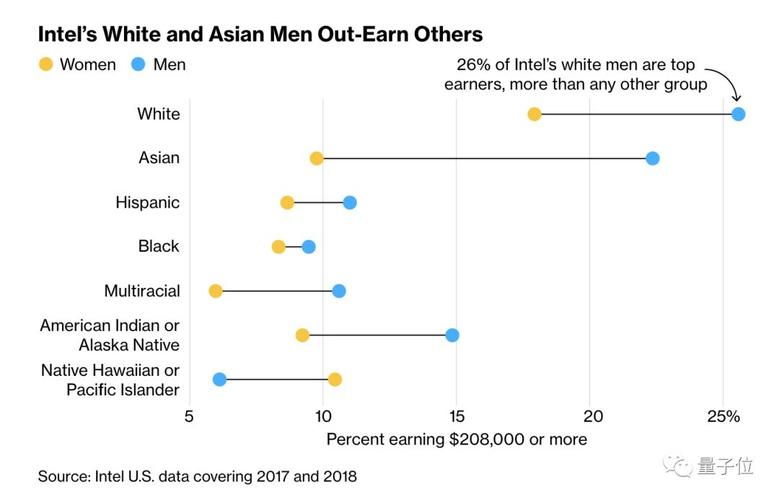 年薪最高145万，60万是转折点(英特尔薪资族裔女性的是) 软件优化