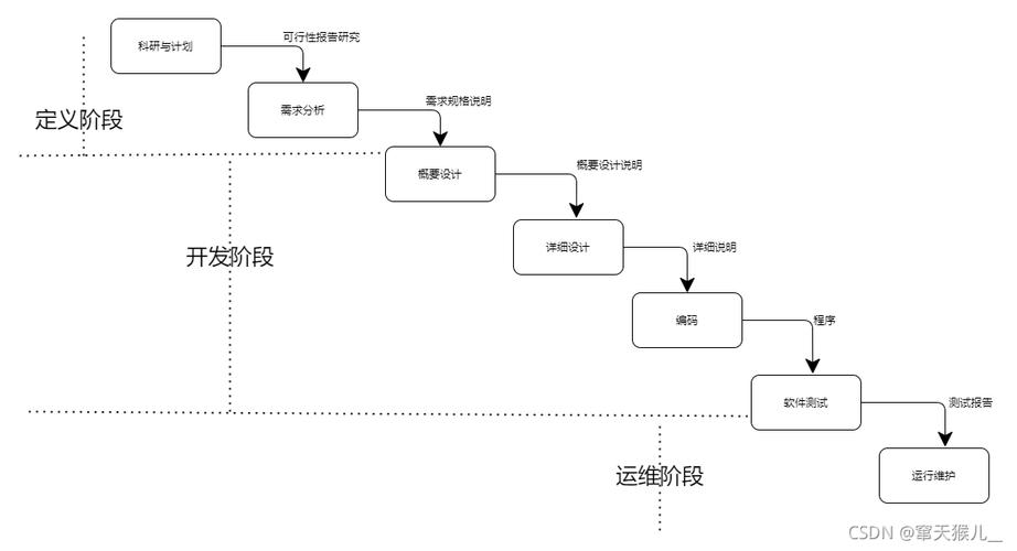 北京软件开发和周期(软件开发阶段周期项目) 99链接平台