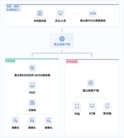 贝锐蒲公英异地组网方案：实现桥梁防船撞预警数据实时远程同步(桥梁蒲公英组网异地方案) 软件优化