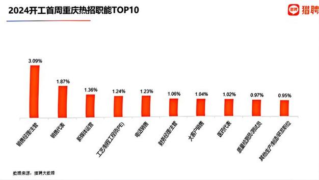 重庆就业市场活力满满 两成新发职位年薪超20万(投递开工职位新发人才) 软件优化