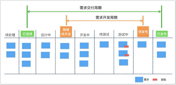 观察和评价研发效能的趋势(效能指标团队交付需求) 软件开发