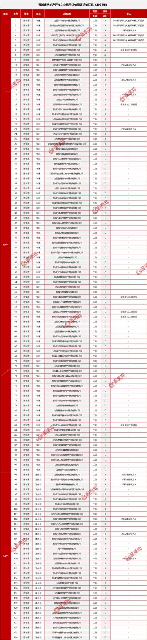 第一建闻 | “信用房地产”上线试运行：开发商信用良莠可寻(信用建设平台信息试运行) 软件优化