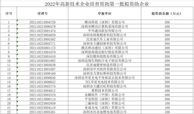 深圳国家高新技术企业培育的企业即将申报资助资金啦！附企业名单(科技有限公司有限公司技术有限公司电子有限公司股份有限公司) 软件优化