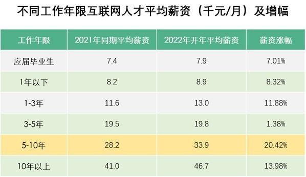 新职业人才涨薪快！物联网行业人均薪酬18132元(人才无人机旺季行业薪酬) 99链接平台