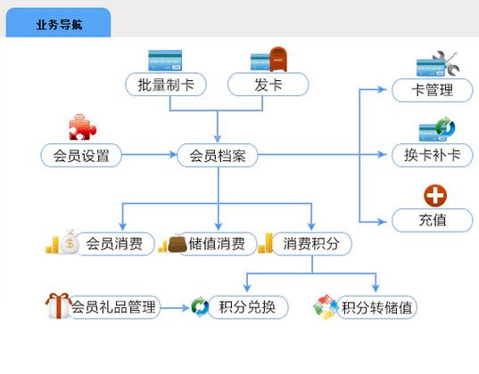 干洗店收银系统(收银干洗店系统顾客管理) 软件优化