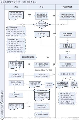 研发物料全生态流程总结(采购部门研发供应商物料) 99链接平台