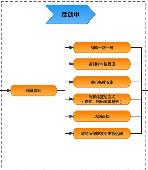 借助SCRM系统实现活动管理的标准化流程（SOP）(活动借助标准化流程互动) 排名链接