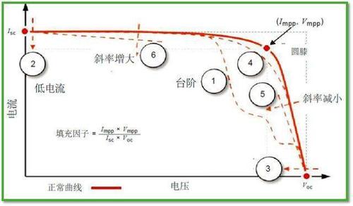 堪称光伏组件和光伏电站最重要的一项测试——IV曲线测试(光伏组件测试曲线最重要) 软件开发