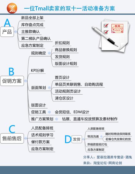 电商设计(活动海报思路日常过程) 软件优化