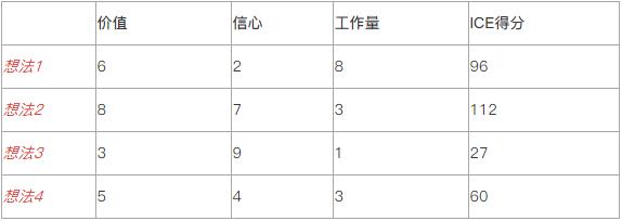 三种简化产品优先级排序的简单方法(优先级产品都是方法想法) 软件开发