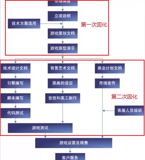 一品威客：小程序游戏开发流程和技术要点介绍(程序游戏用户游戏开发开发) 软件优化