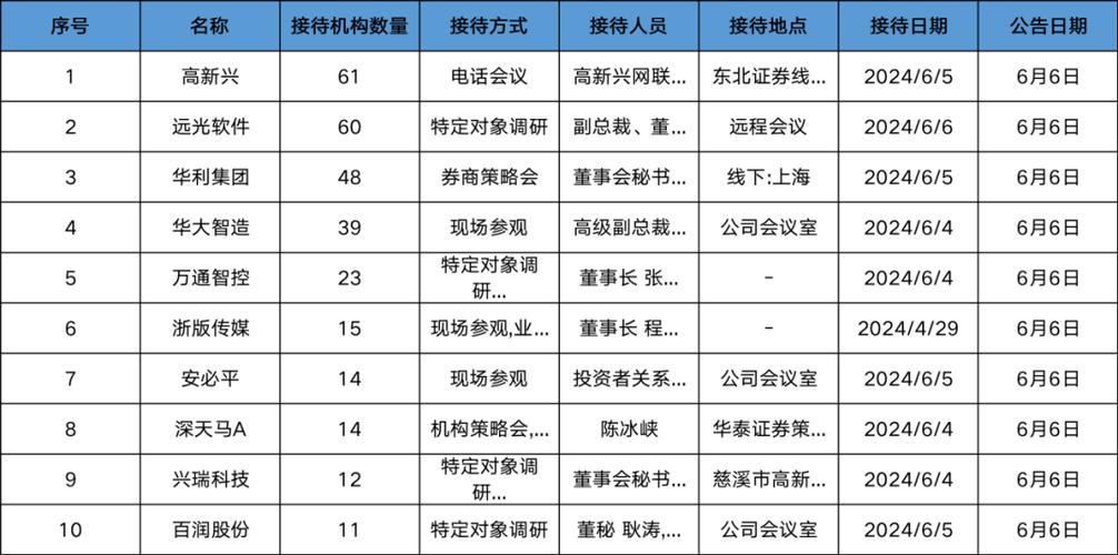 近一个月国内机构调研次数环比增逾46% 高新技术产业迎布局时机(调研行业板块市场机构投资者) 99链接平台