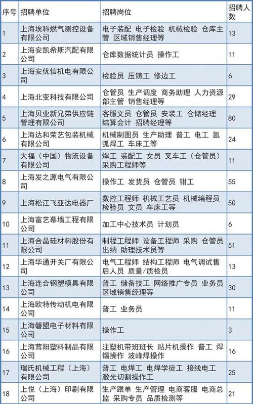 松江这些企业多个岗位“职”等你来(岗位薪资招聘以上学历优先) 99链接平台