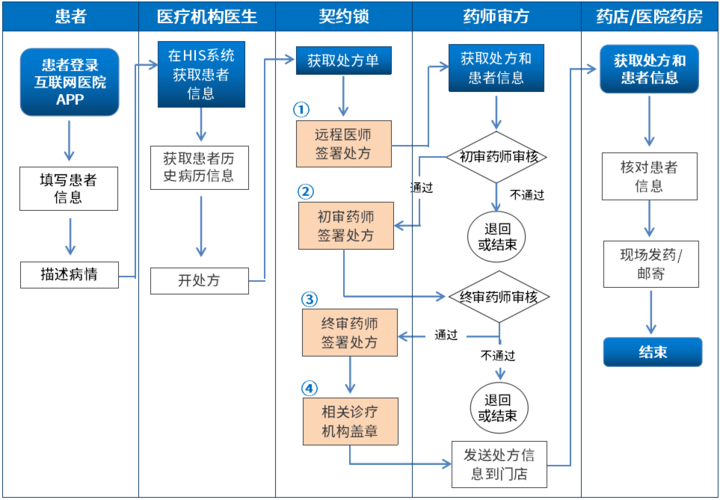 谈谈我们做互联网医疗健康APP的思路(处方运动互联网生活方式课程) 软件优化