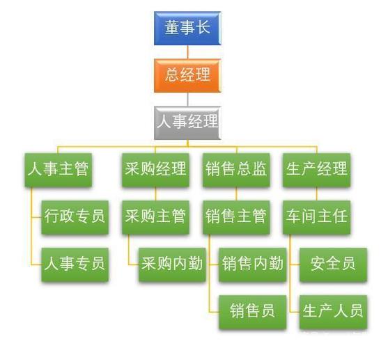 用SmartArt快速轻松制作公司结构图(结构图公司层次制作关系) 排名链接