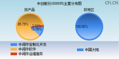 中创股份（688695）：信创概念—基础软件中间件产品与服务提供商(中间件基础产品软件公司) 软件优化