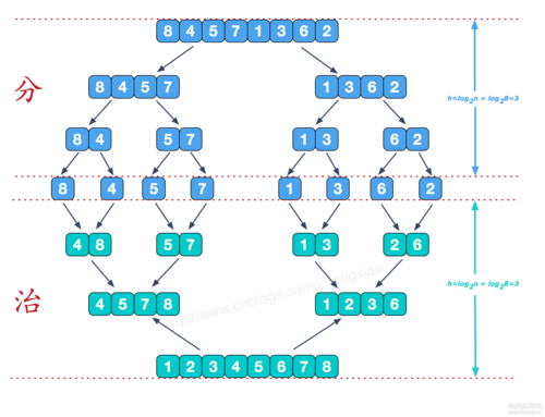 初学编程：算法编程是什么意思？盘点最常用的 5 大算法(算法编程步骤元素排序) 软件开发