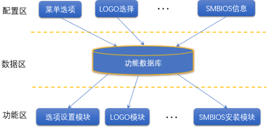 浪潮BIOS软件架构如何化繁为简(产品开发定制浪潮配置) 软件优化