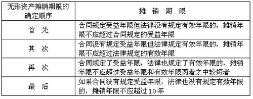 会计处理：行政事业单位购买软件的摊销年限如何确定？(摊销年限软件行政事业单位无形资产) 软件优化