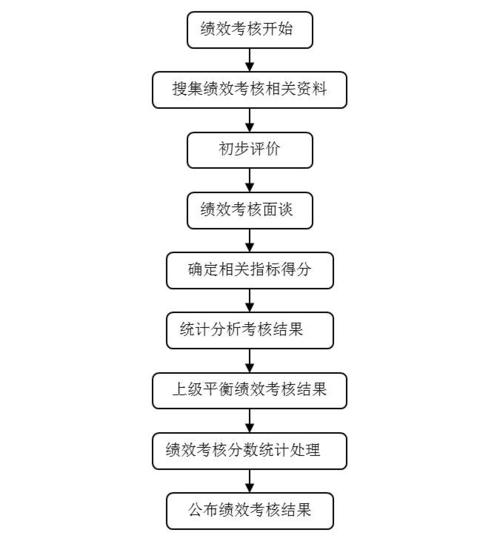 绩效全流程09：KPI考核指标对标会(绩效指标考核指标面谈流程) 软件开发