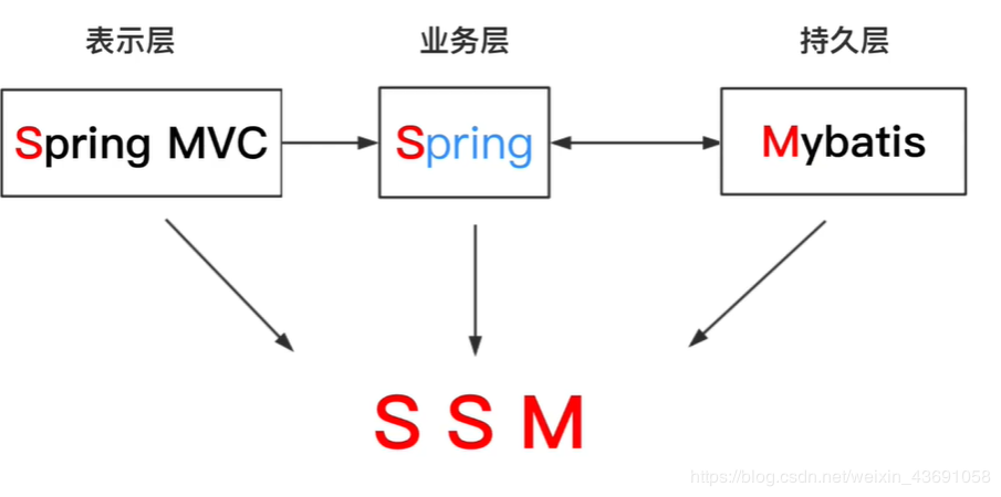 Java中的SSM框架详解(框架视图支持是一个适配器) 排名链接