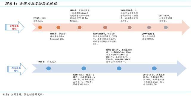 「国金研究」金蝶VS用友：国产ERP龙头云转型殊途同归(用友金蝶转型企业业务) 排名链接