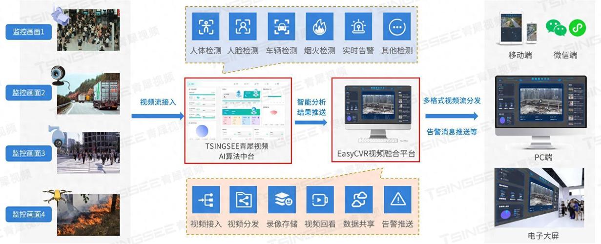 【方案】如何利用大数据+云计算技术打造智能环境监控系统？(环境数据监控系统智能视频) 99链接平台