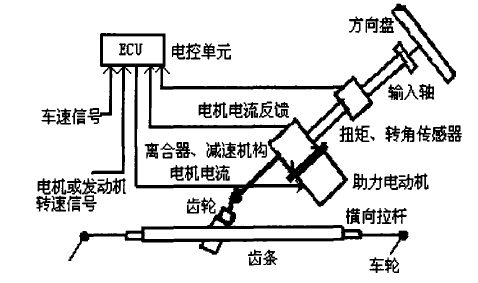 转向系统的电子助力设计(捷达调校助力性能操控) 软件优化