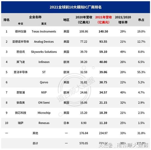 最新十大模拟芯片厂商排名出炉(模拟销售额芯片十大排名) 软件开发