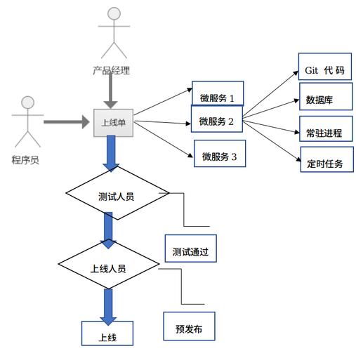 APP项目软件上线流程(上线生产应用程序确保配置) 排名链接