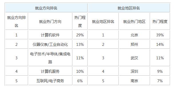 空间信息与数字技术专业的就业方向(技术空间数字遥感数据) 软件开发