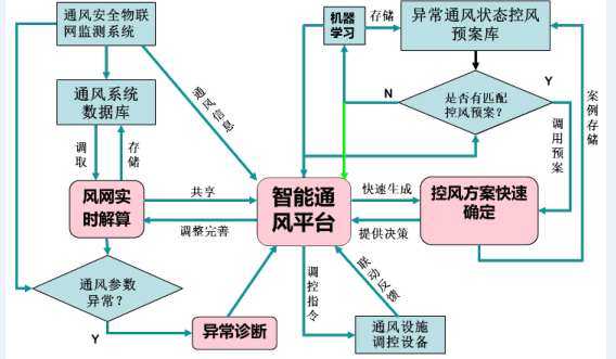 煤矿智能通风系统建设方案(通风智能矿井风门监测) 排名链接