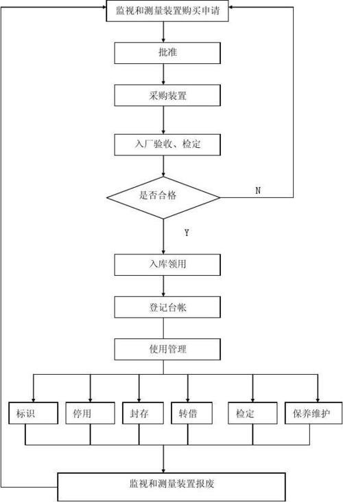 监控和测量设备控制程序(测量设备监视计量校准) 排名链接