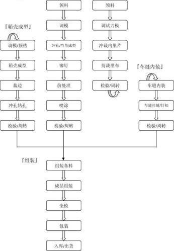 箱包的生产流程（不含开发流程）(部件箱包拉链袋子侧面) 软件开发